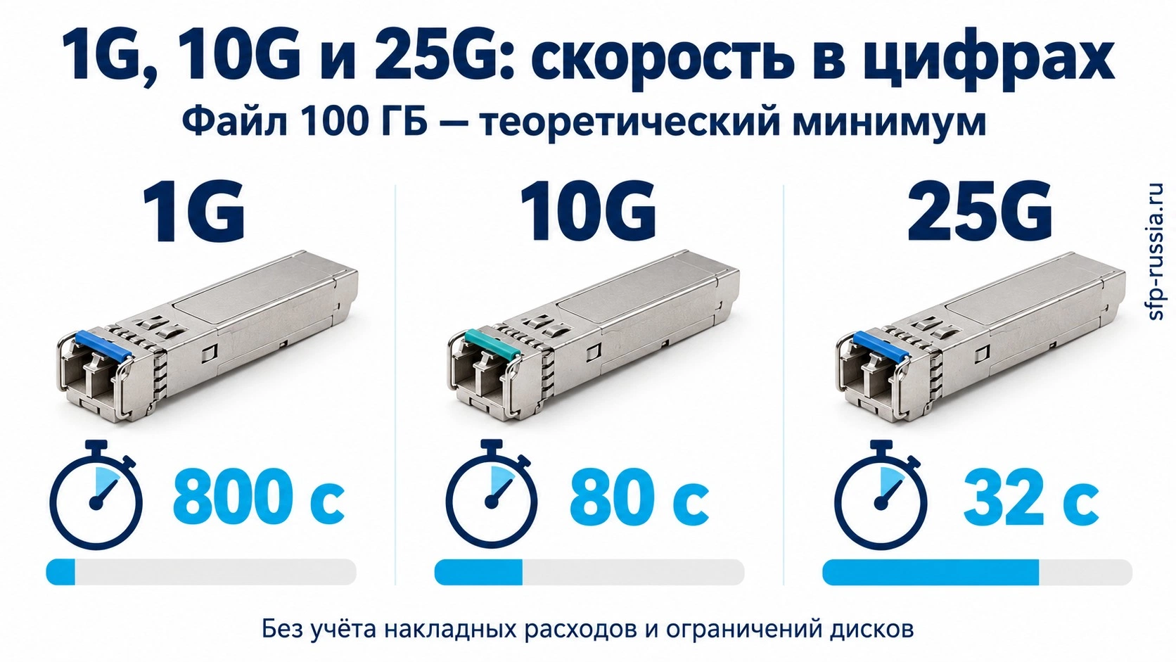 Время передачи файла 100 ГБ: 800 секунд на 1G, 80 секунд на 10G и 32 секунды на 25G без накладных расходов
