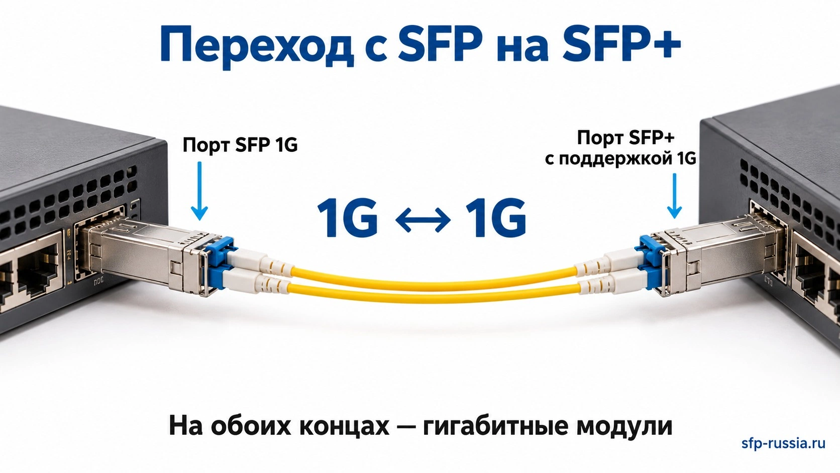 Гигабитная линия между портом SFP и SFP+ с поддержкой 1G: два модуля 1G