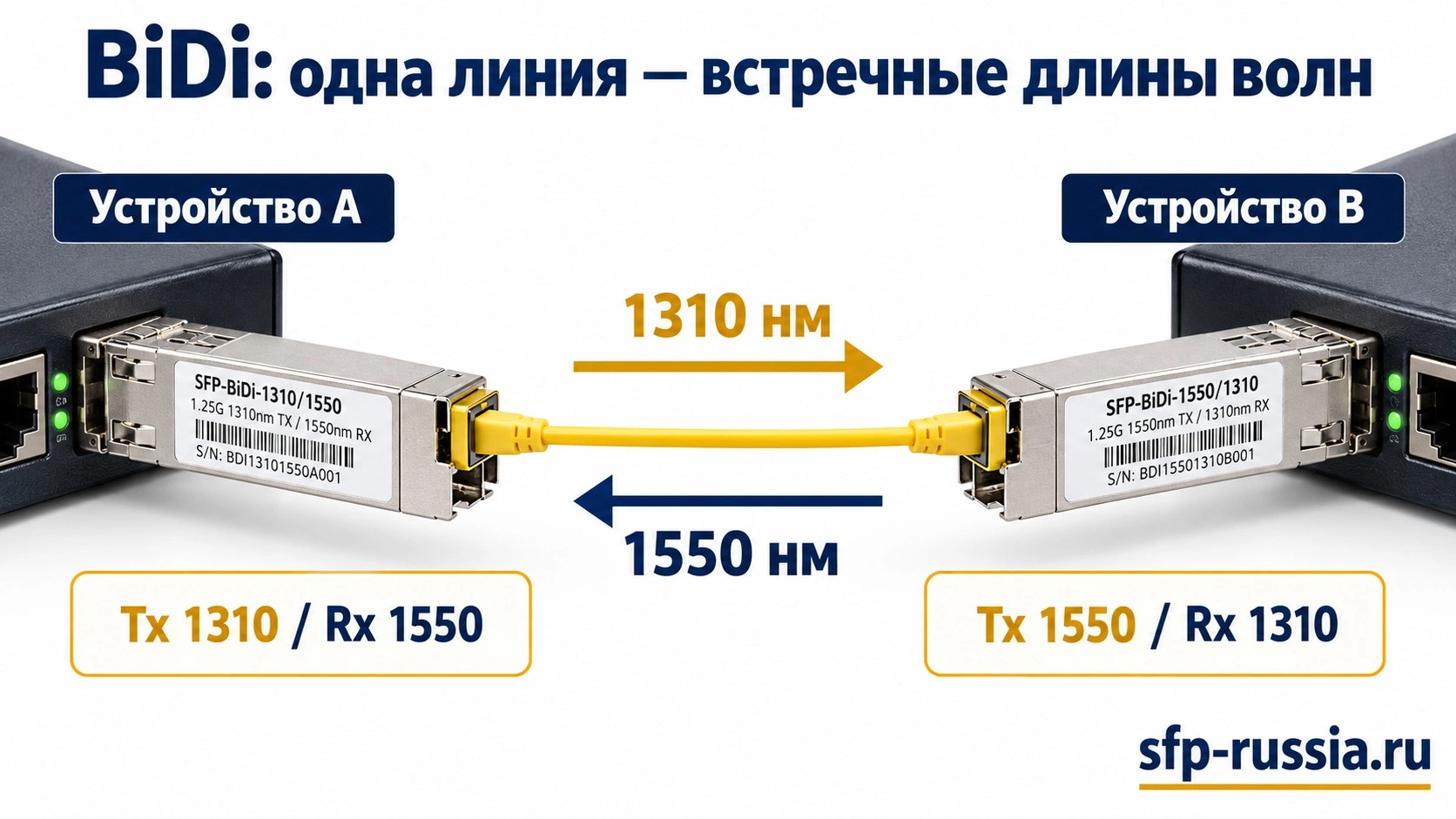 Пара BiDi SFP: Tx 1310 Rx 1550 и Tx 1550 Rx 1310 нм по одному волокну