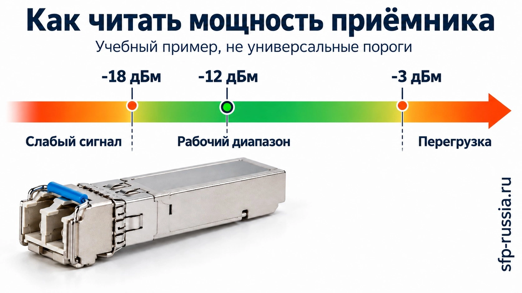 Учебный диапазон приёмника SFP от минус 18 до минус 3 дБм и уровень Rx минус 12 дБм