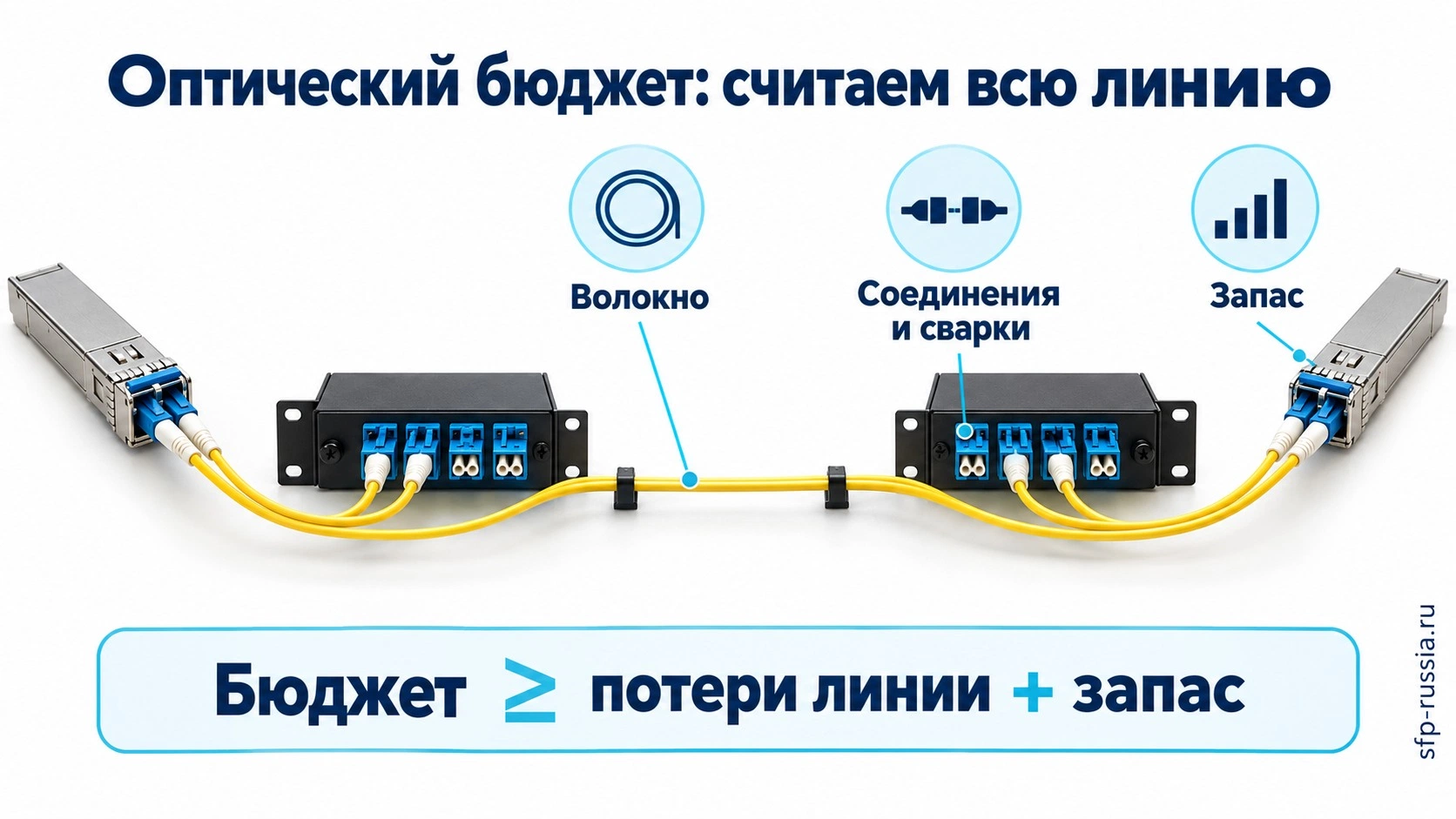 Оптический бюджет SFP: потери волокна, соединений, сварок и эксплуатационный запас