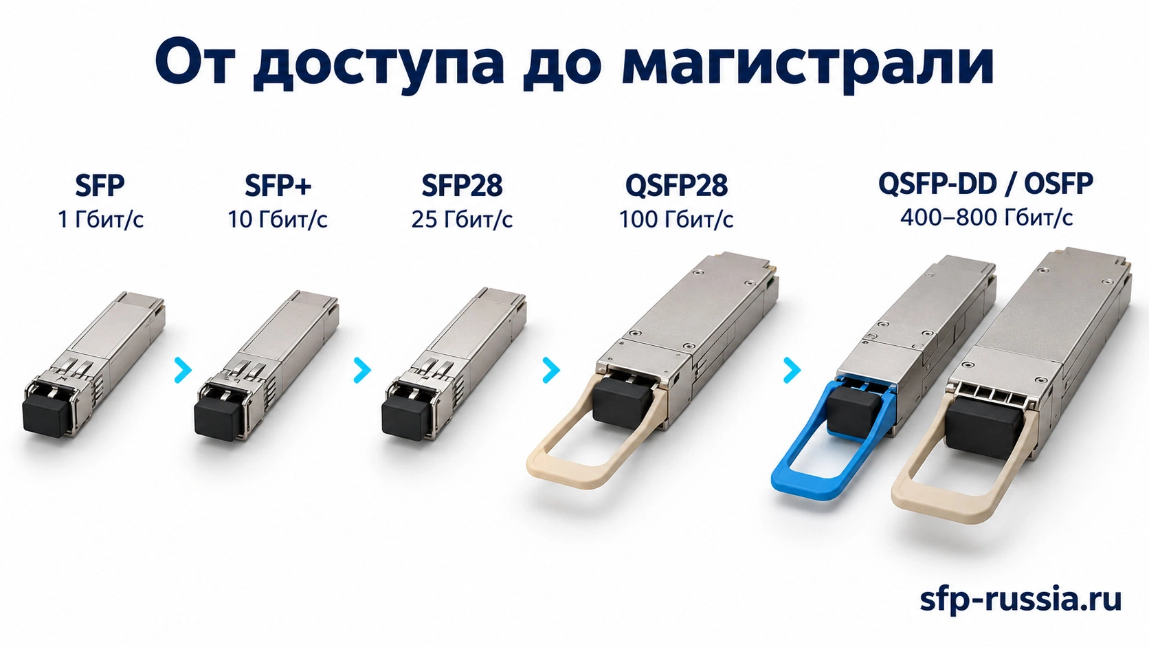 Основные классы скорости SFP, SFP+, SFP28, QSFP28, QSFP-DD и OSFP — от 1 до 800 Гбит/с