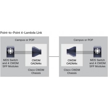 Трансивер (модуль) CISCO DS-CWDMOADM4A SFP